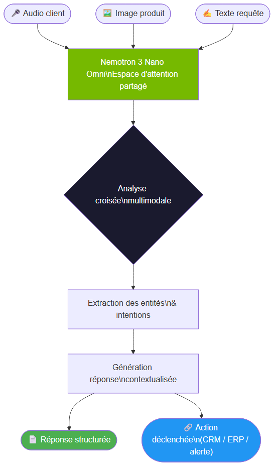 Flowchart d'un agent IA multimodal Nemotron 3 Nano Omni : entrées audio, image, texte → traitement → sorties