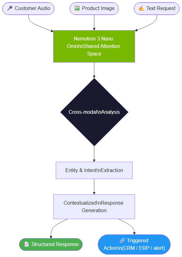 Flowchart of a Nemotron 3 Nano Omni multimodal AI agent: audio, image, text inputs → processing → outputs
