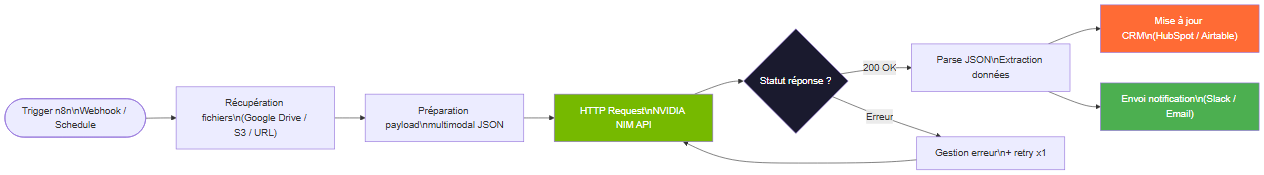 Flowchart du pipeline n8n complet avec Nemotron 3 Nano Omni : trigger → récupération fichiers → appel NIM → parse → CRM → notification