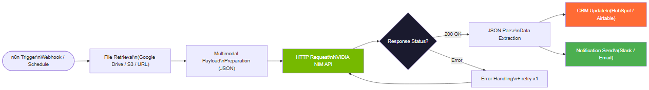 Complete n8n pipeline flowchart with Nemotron 3 Nano Omni: trigger → file retrieval → NIM call → parse → CRM → notification
