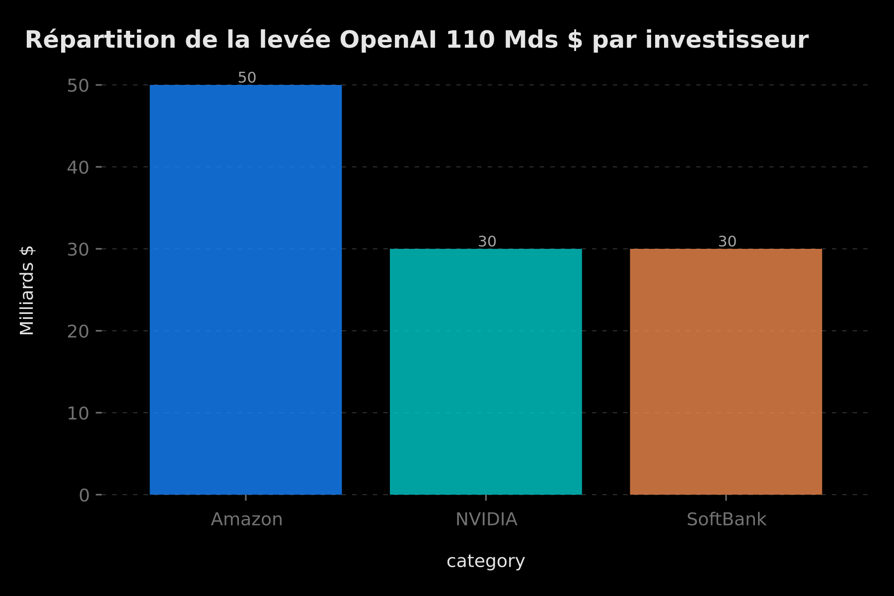 Levée OpenAI 110 milliards $ : répartition par investisseur