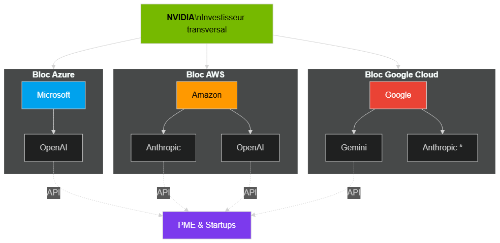 Les trois blocs de l'écosystème IA mondial : Azure, AWS et Google Cloud