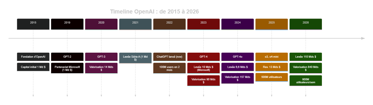 Timeline OpenAI 2015-2026 : des origines à la levée de 110 milliards