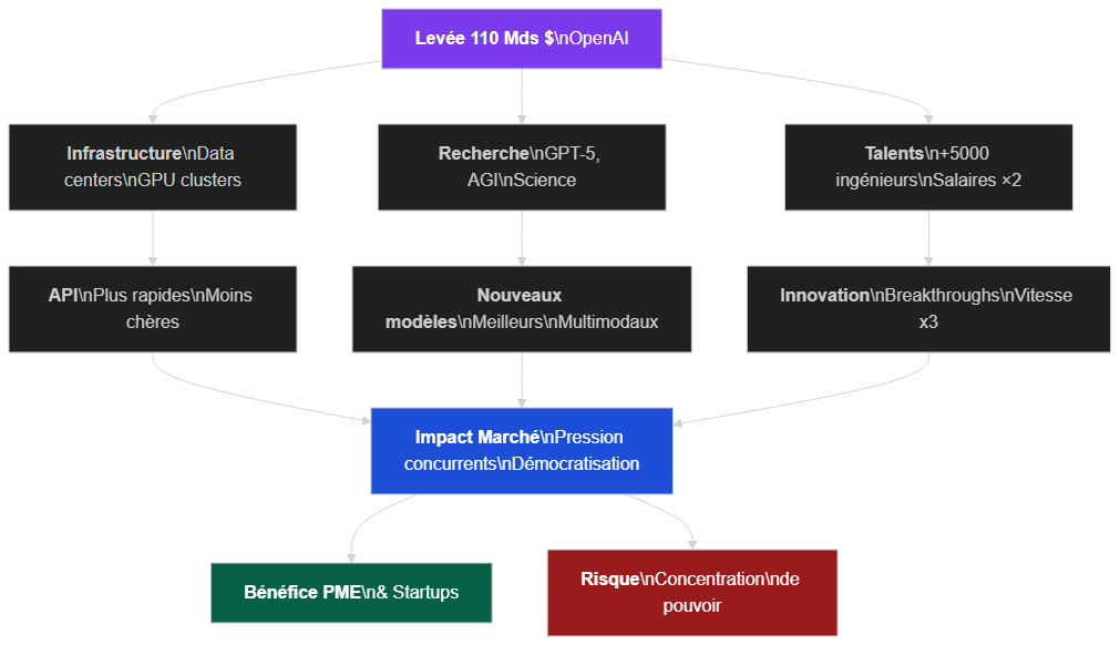 Impact de la levée de fonds OpenAI sur l'écosystème IA
