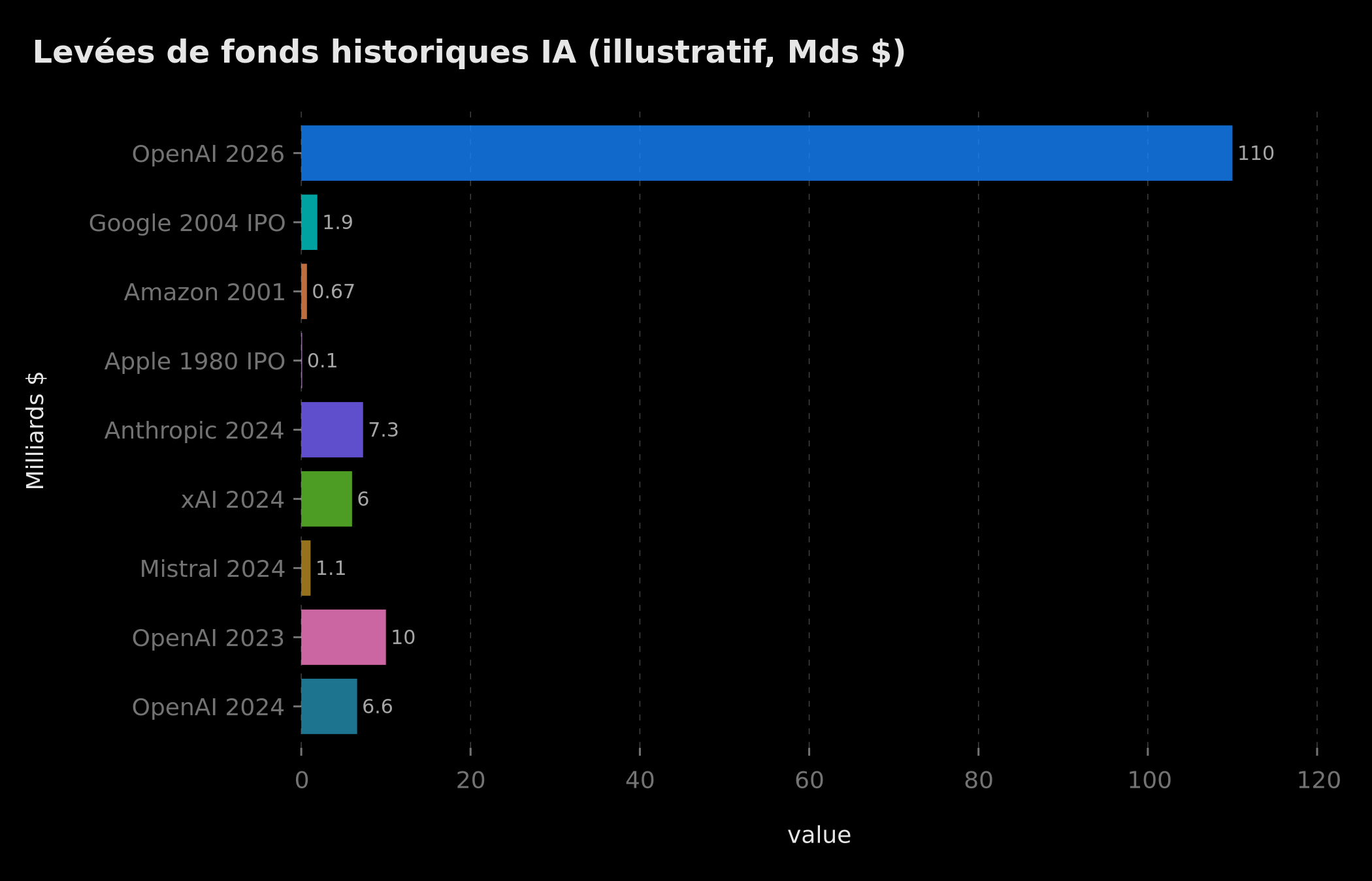 Comparaison des levées de fonds historiques IA et tech (illustratif, Mds $)