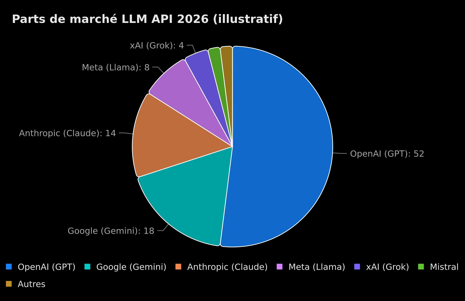Parts de marché des API LLM en 2026 (illustratif)