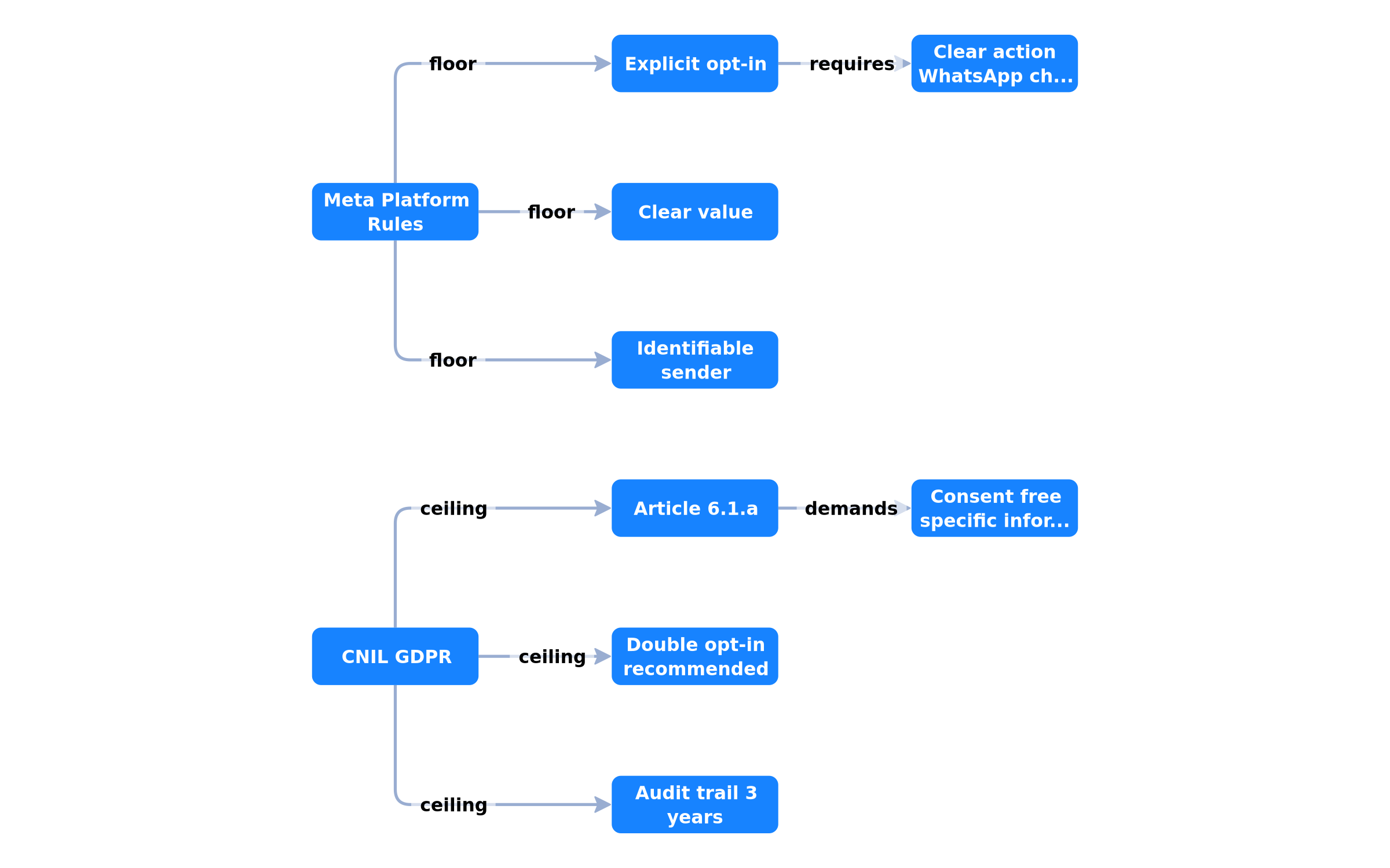Meta vs CNIL rules: floor and ceiling