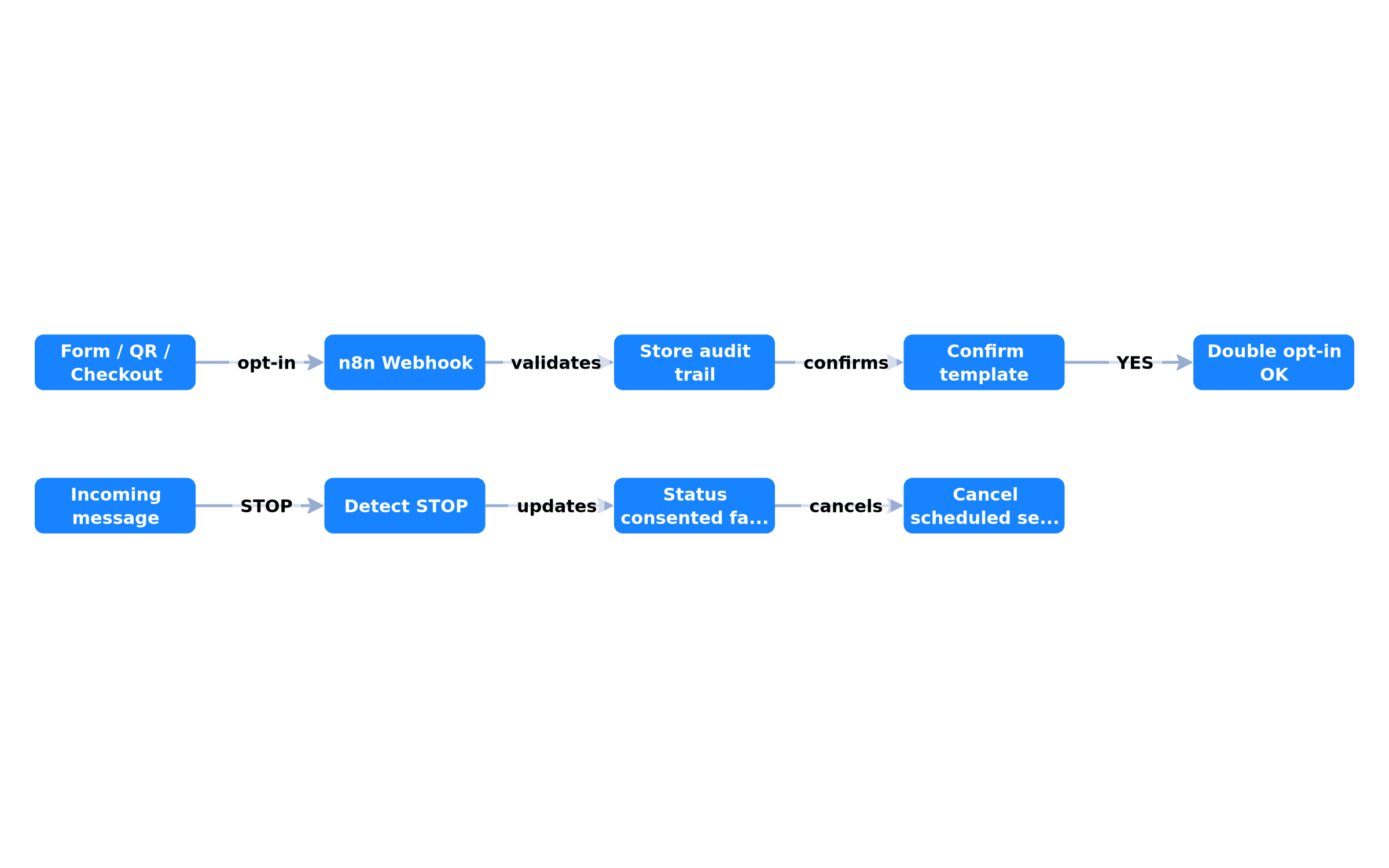 n8n workflow: opt-in -> double opt-in -> STOP -> audit trail