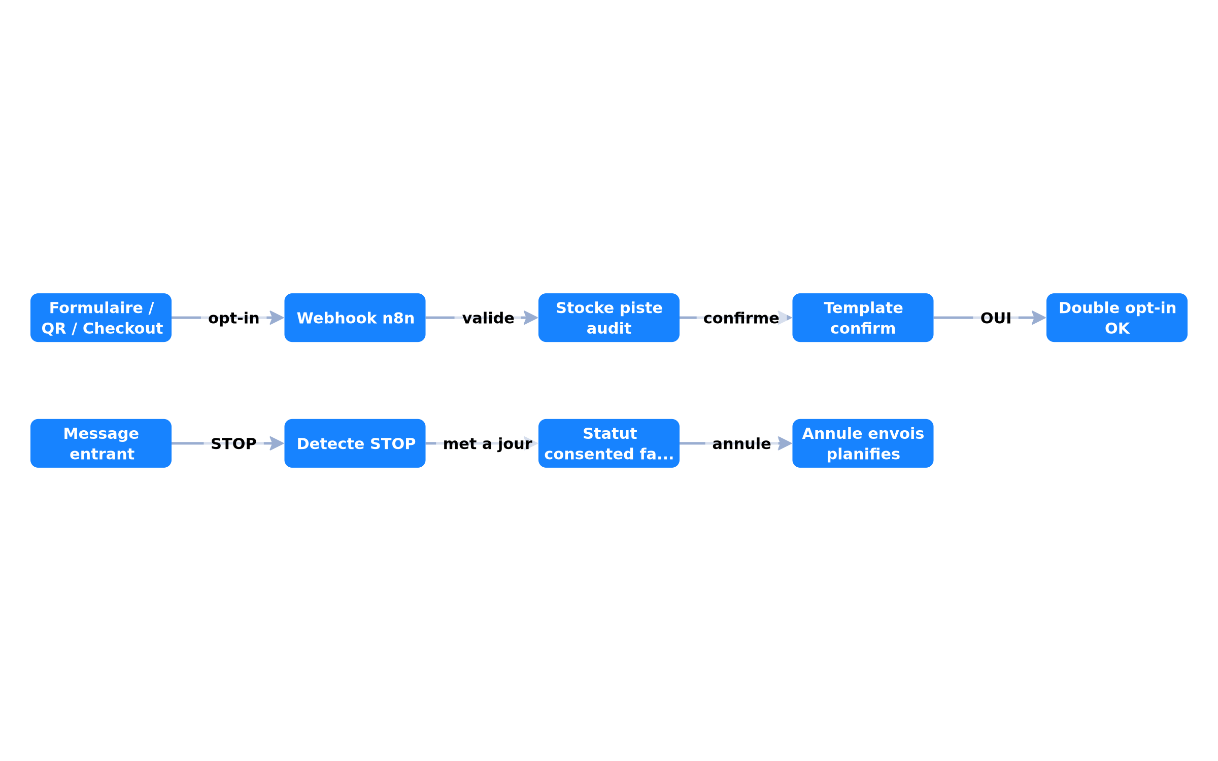 Workflow n8n : opt-in → double opt-in → STOP → audit trail