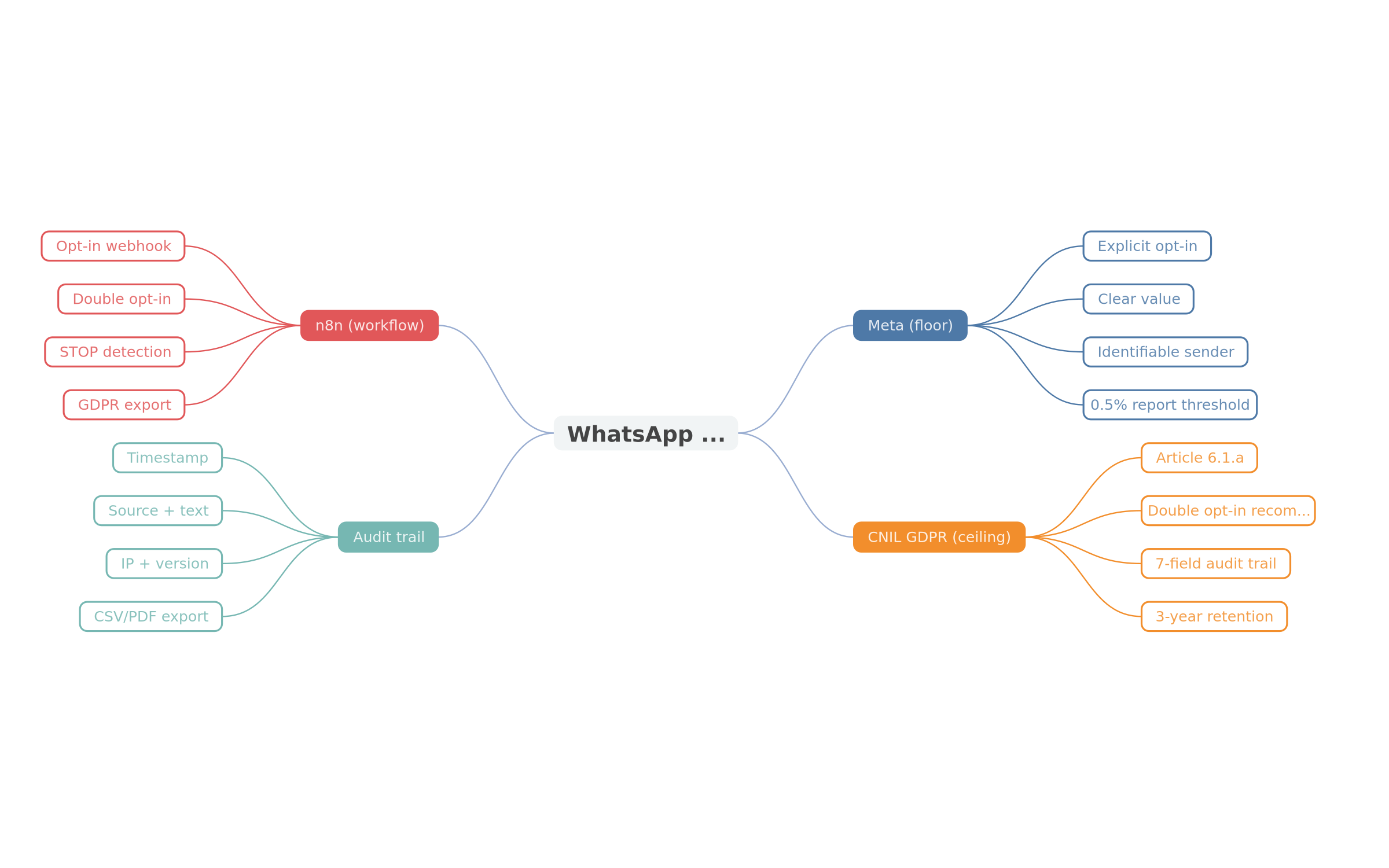 Mind map of WhatsApp CNIL compliance pitfalls