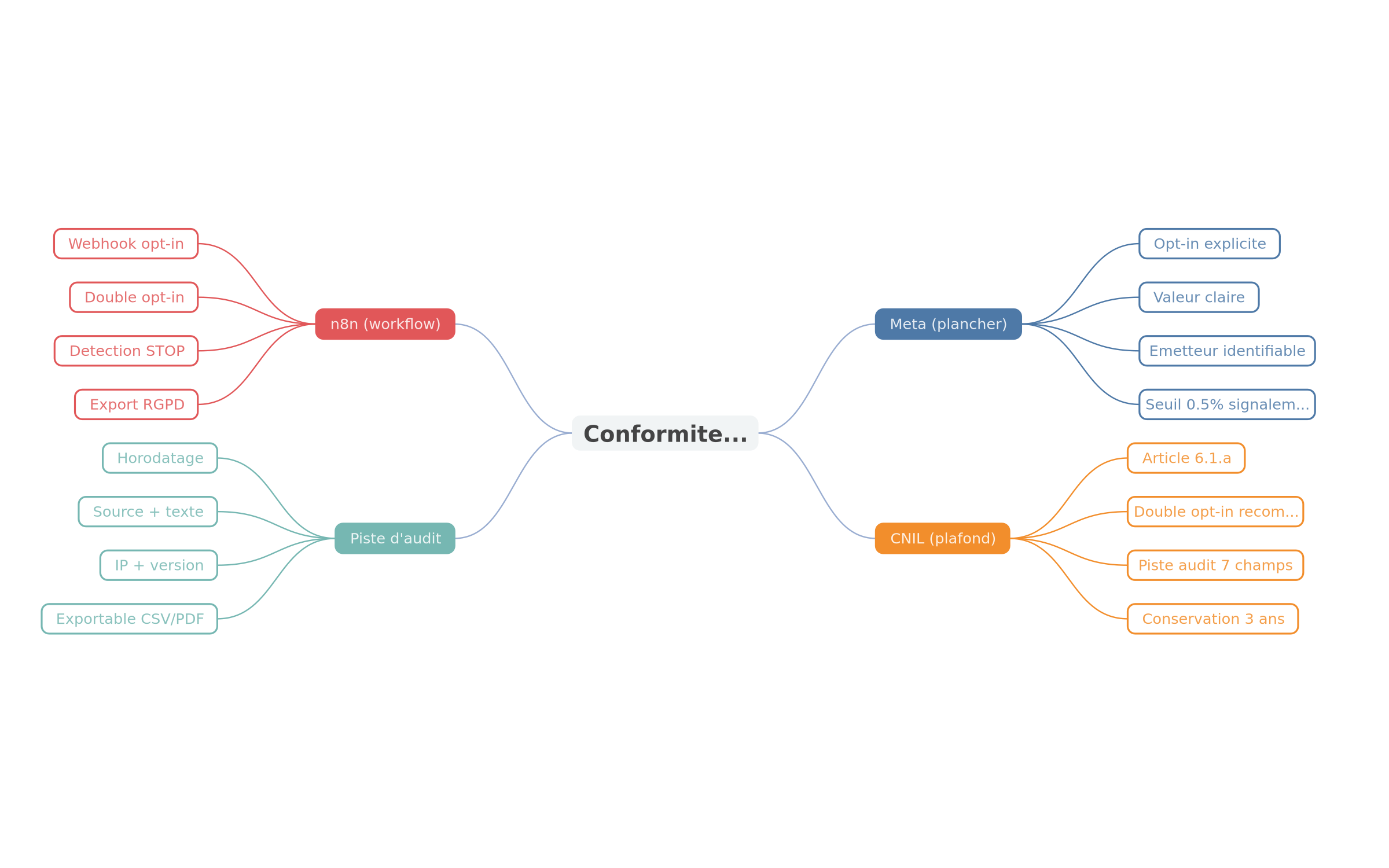 Mind map des pièges opt-in WhatsApp CNIL