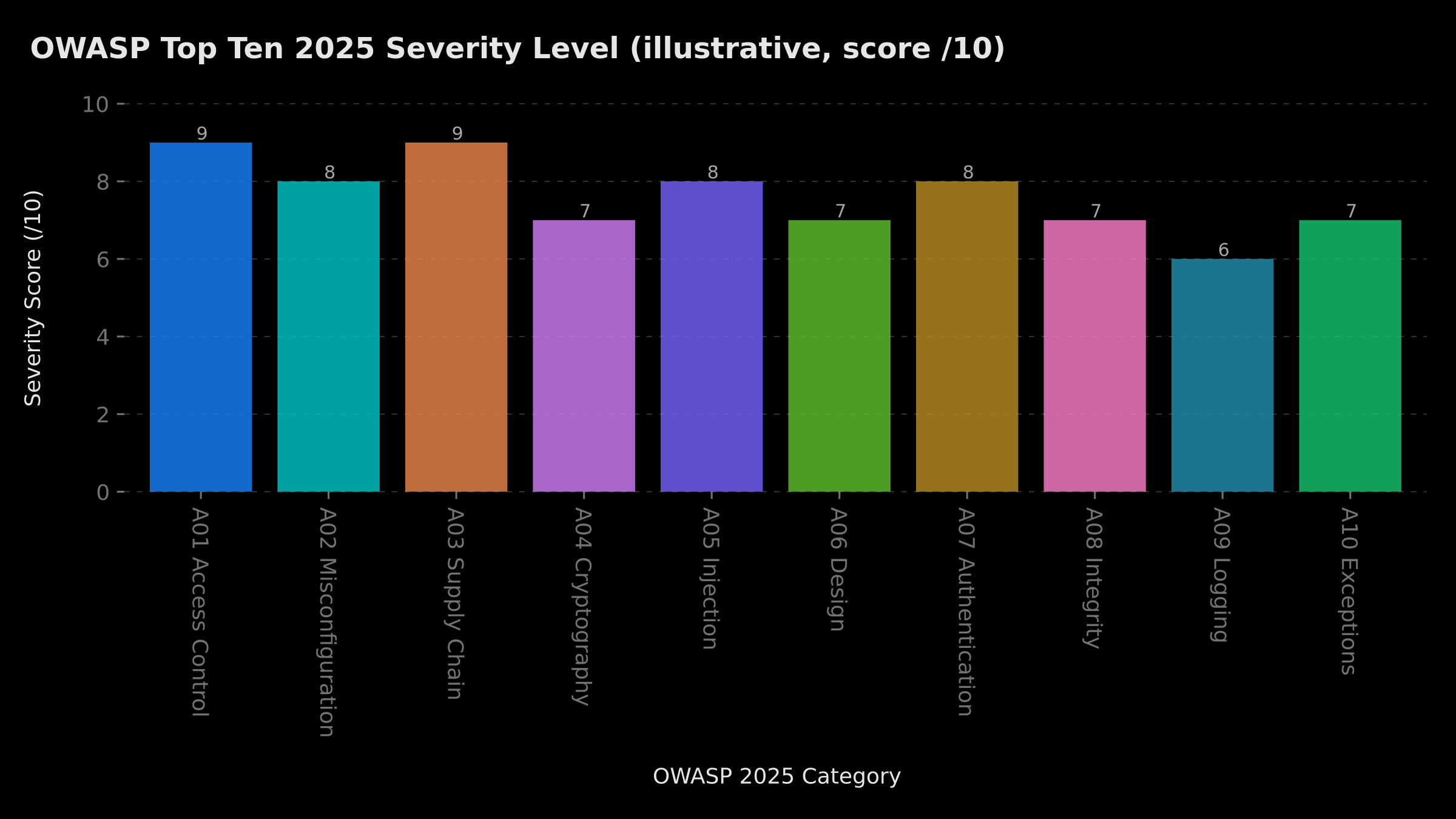 Illustrative severity levels by OWASP Top Ten 2025 category