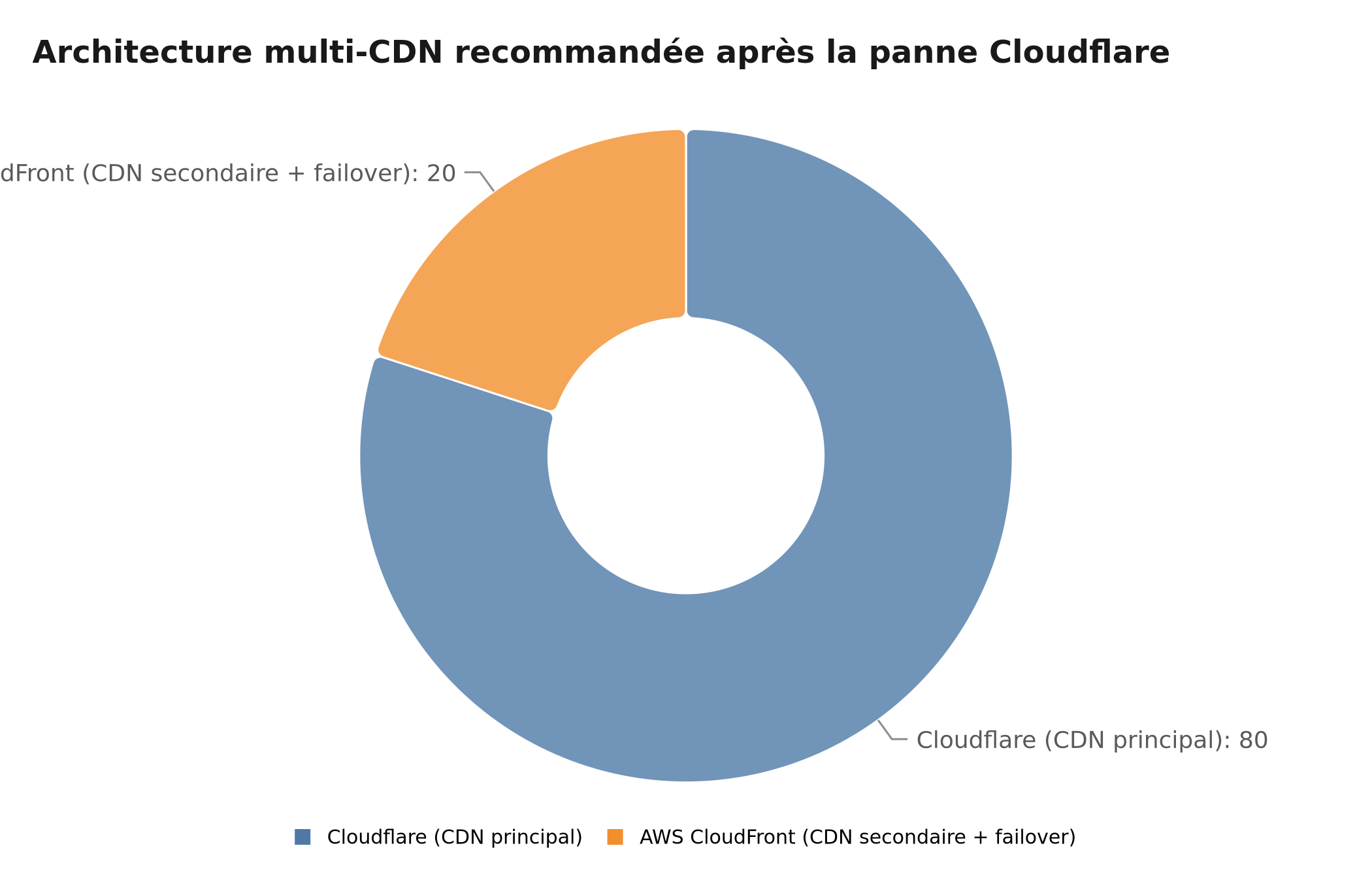Architecture multi-CDN recommandée : Cloudflare 80% + AWS CloudFront 20% en failover