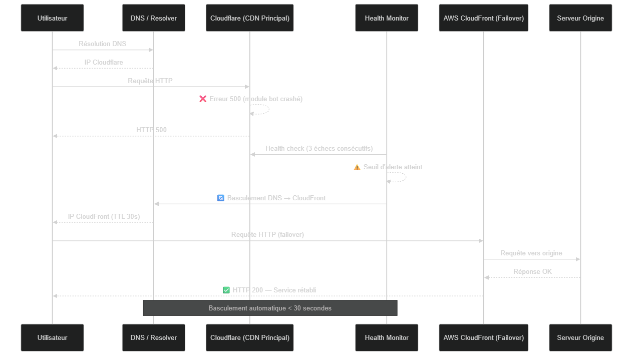 Séquence de failover multi-CDN automatique : bascule en moins de 30 secondes