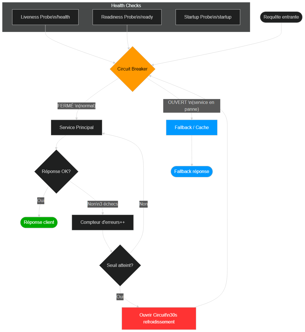 Architecture résiliente avec circuit breakers, health checks et failover automatique