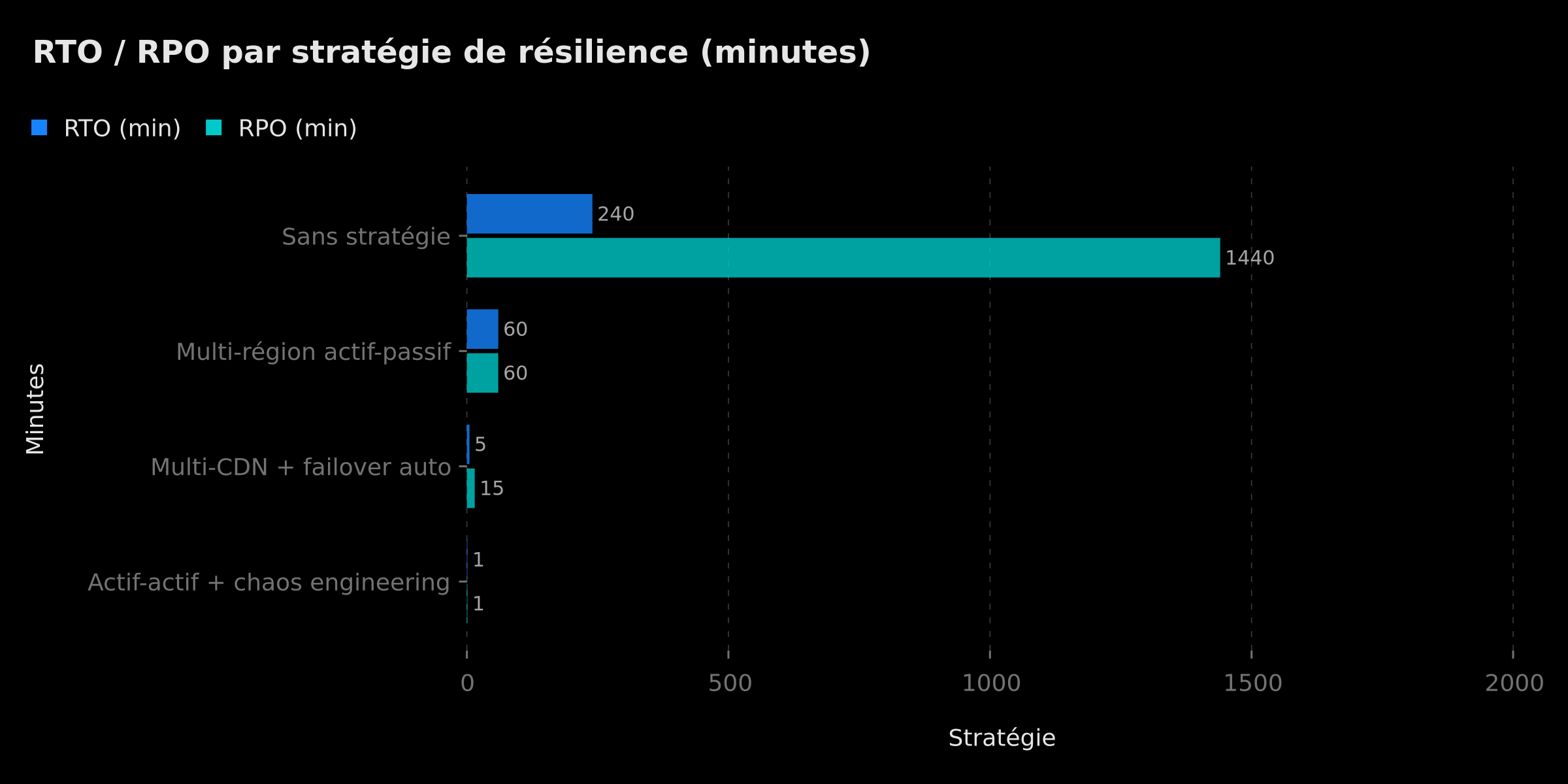 Comparaison RTO/RPO par stratégie de résilience : single region, multi-region et active-active