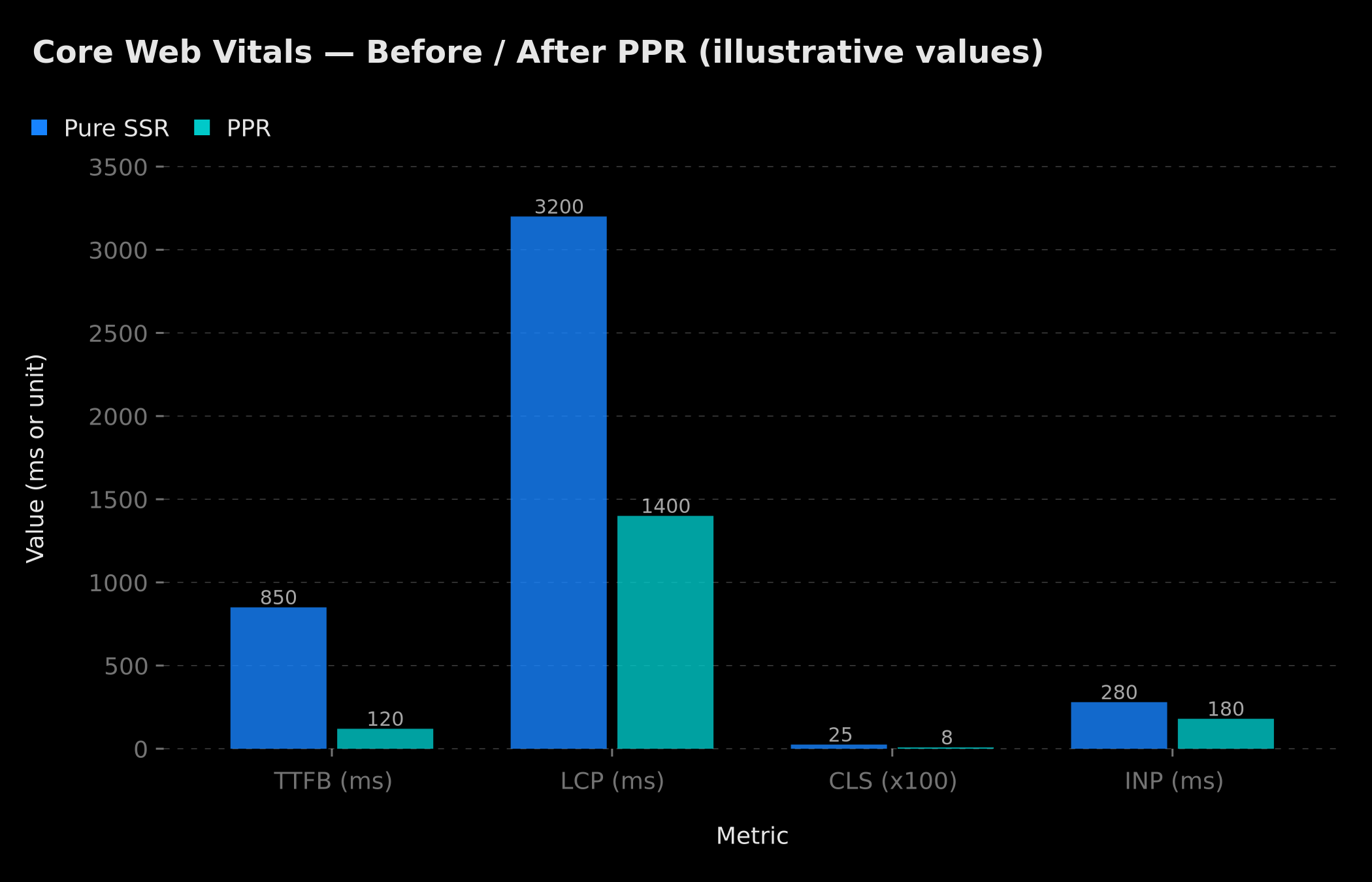 Core Web Vitals before/after enabling PPR — illustrative values
