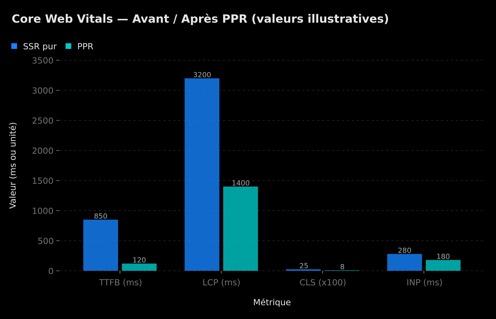 Core Web Vitals avant/après activation du PPR — valeurs illustratives
