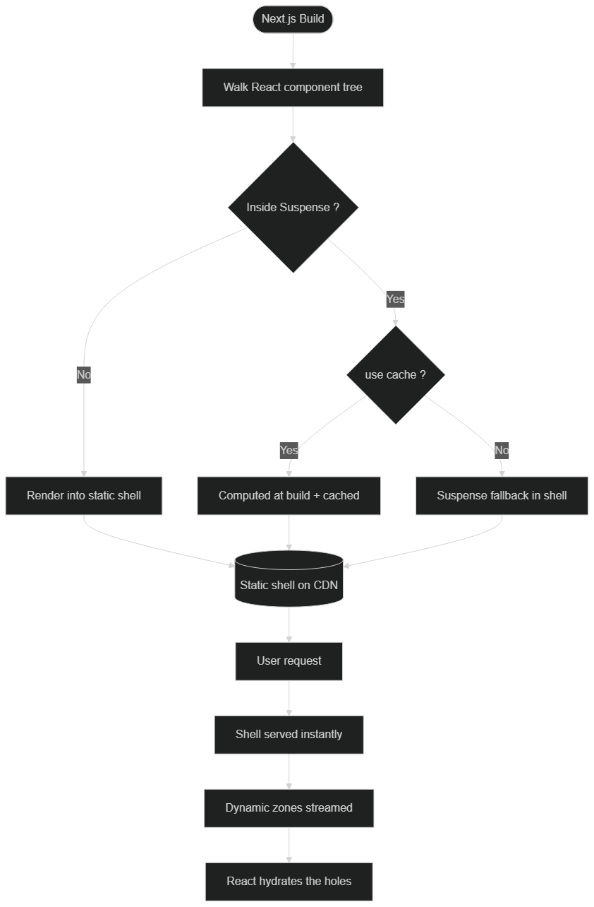 PPR architecture — static shell pre-rendered at build, dynamic holes streamed at request time