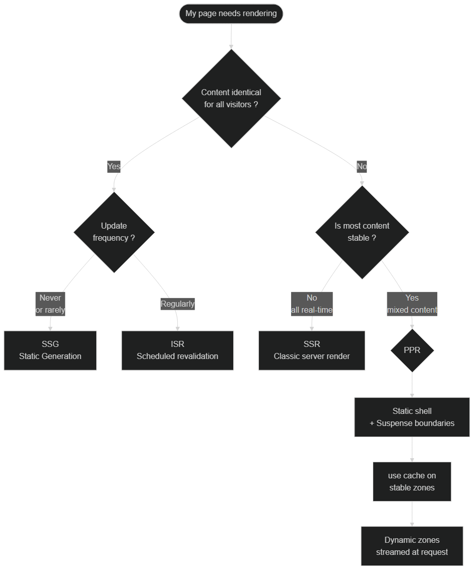 Decision tree — which Next.js rendering strategy to choose
