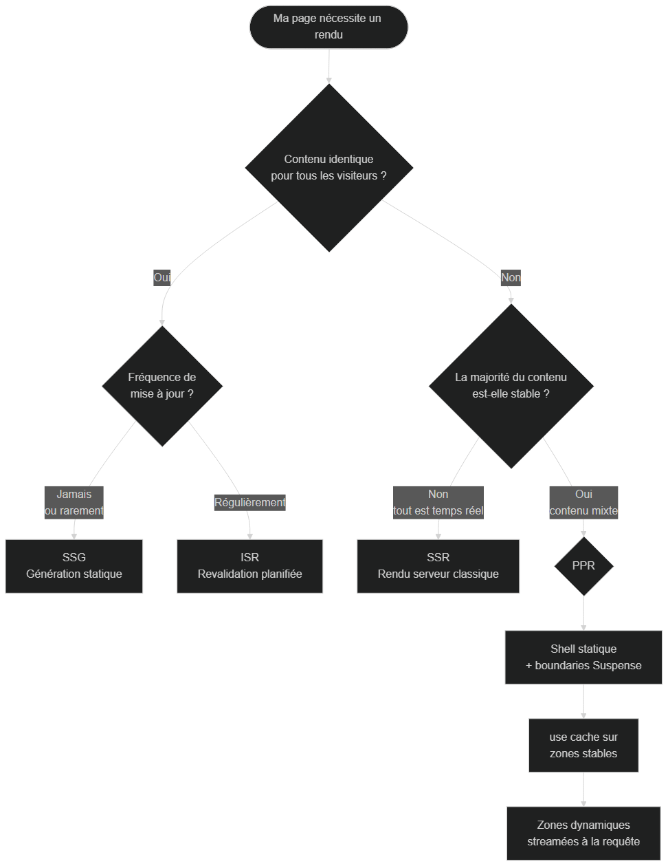 Arbre de décision — quelle stratégie de rendu Next.js choisir