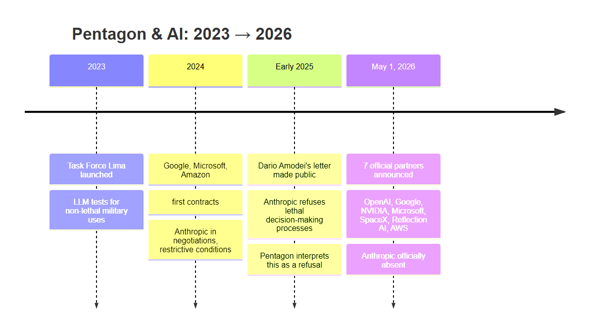 Pentagon-AI timeline 2023-2026: from Task Force Lima to the 7 official partners
