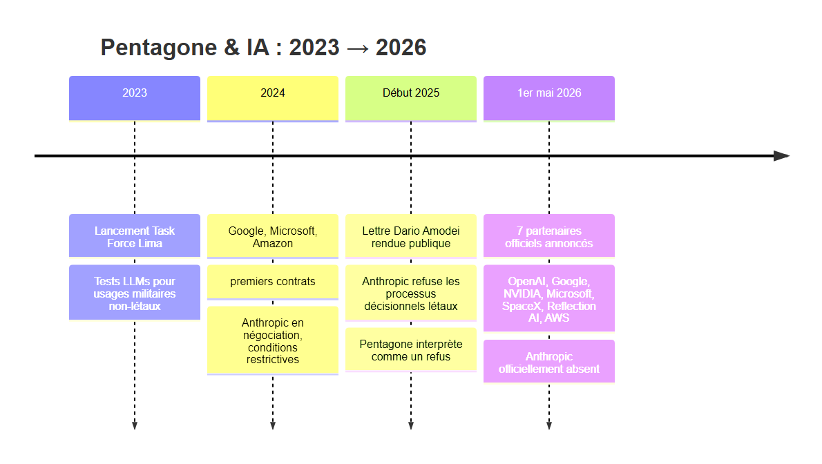 Chronologie Pentagone-IA 2023-2026 : de Task Force Lima à la liste des 7 partenaires officiels