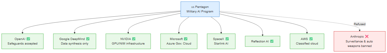 The 7 Pentagon AI partners (May 1, 2026) and Anthropic's absence