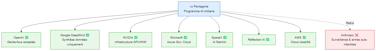 Les 7 partenaires IA du Pentagone (1er mai 2026) et l'absence d'Anthropic