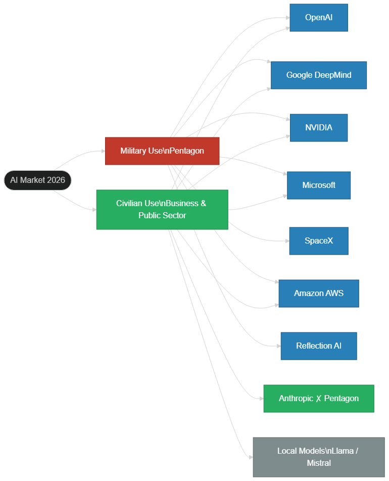 AI actors positioning: military vs civilian — partner mapping