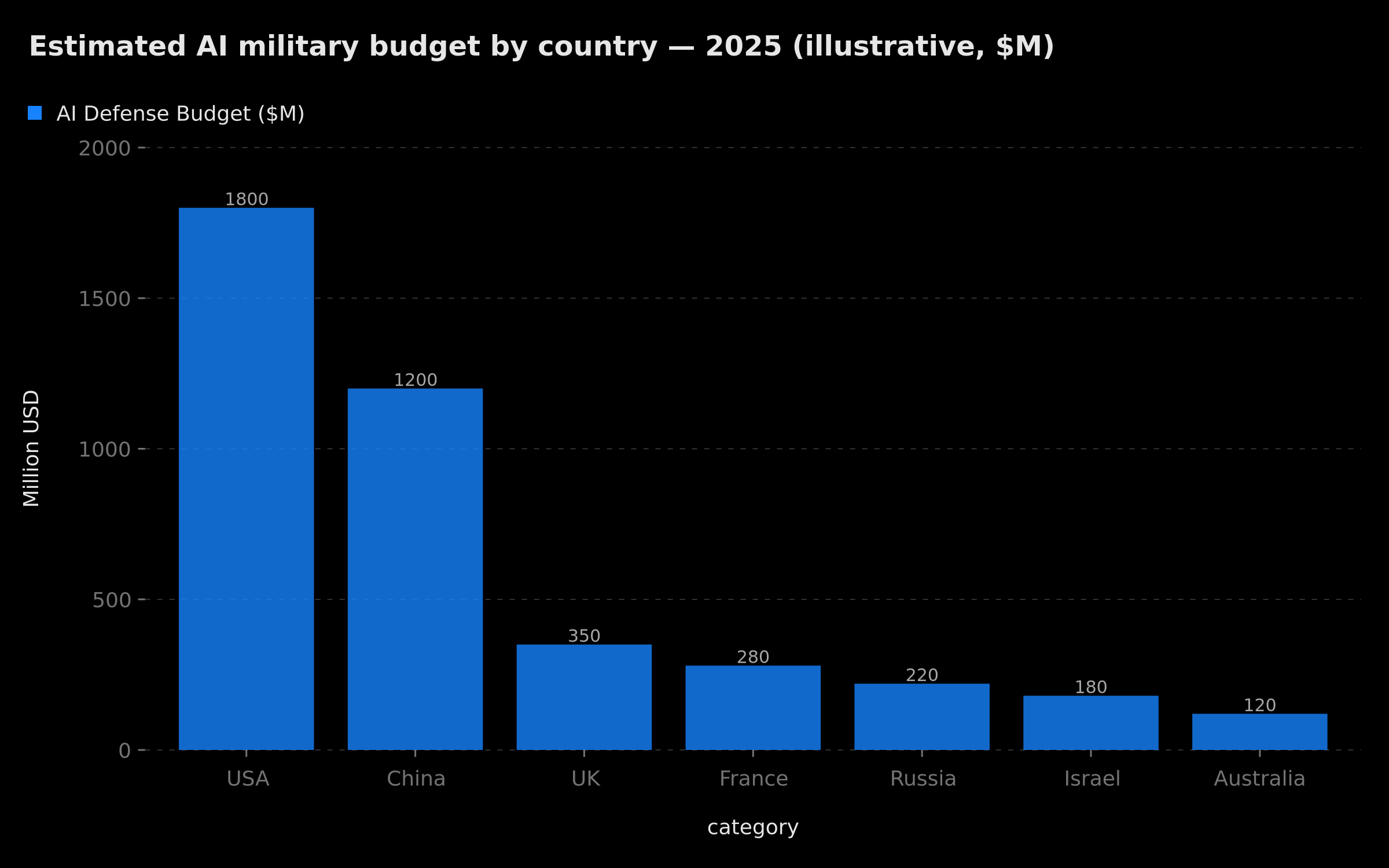 Estimated AI military budget by country — 2025 in millions of dollars (illustrative data)