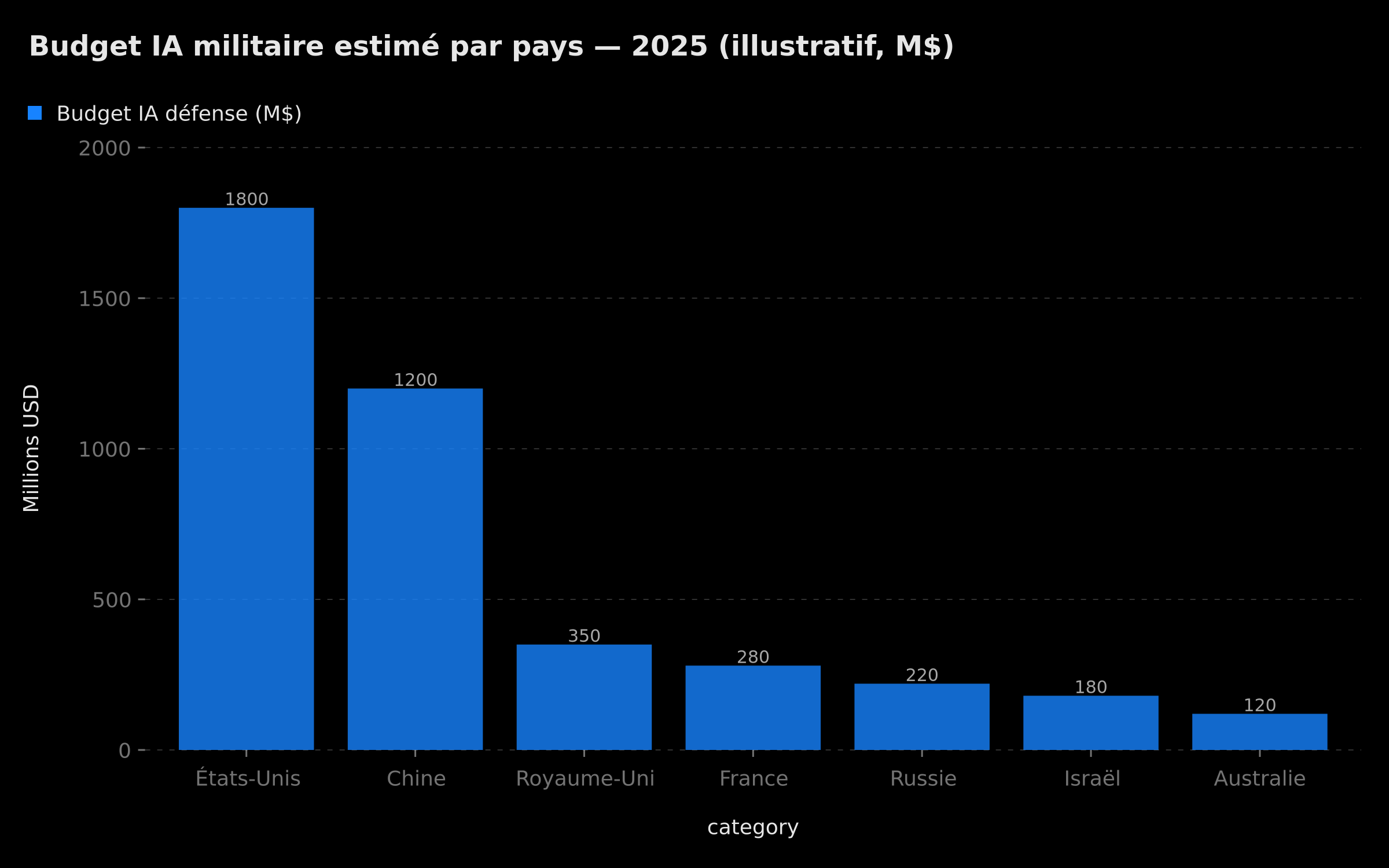 Budget IA militaire estimé par pays — 2025 en millions de dollars (données illustratives)