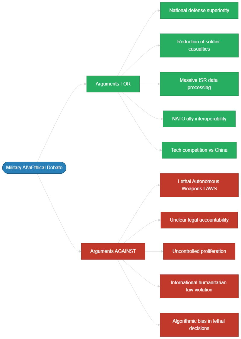 Arguments for and against military AI: the structured ethical debate