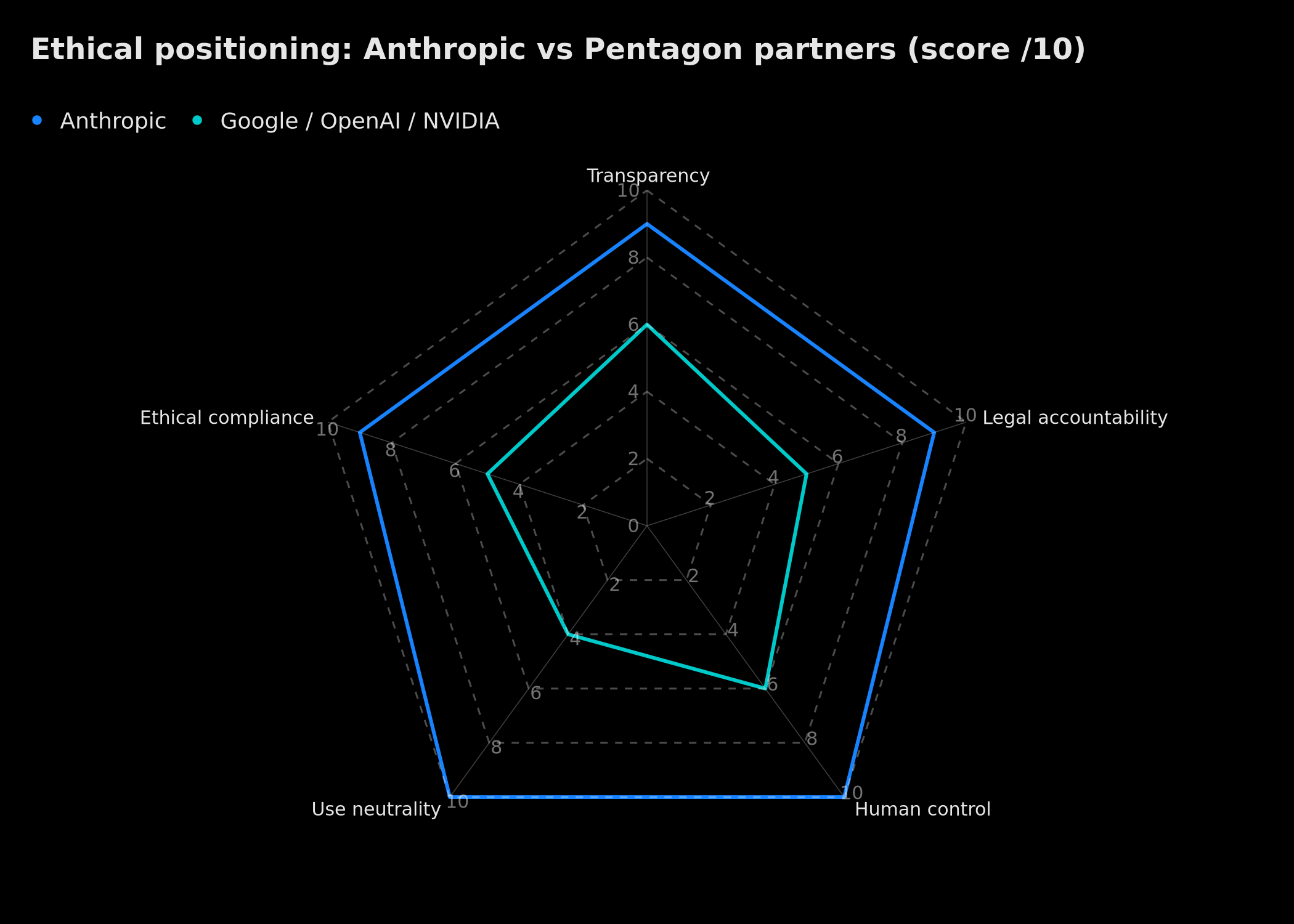 Ethics radar: Anthropic vs Pentagon partners across five dimensions