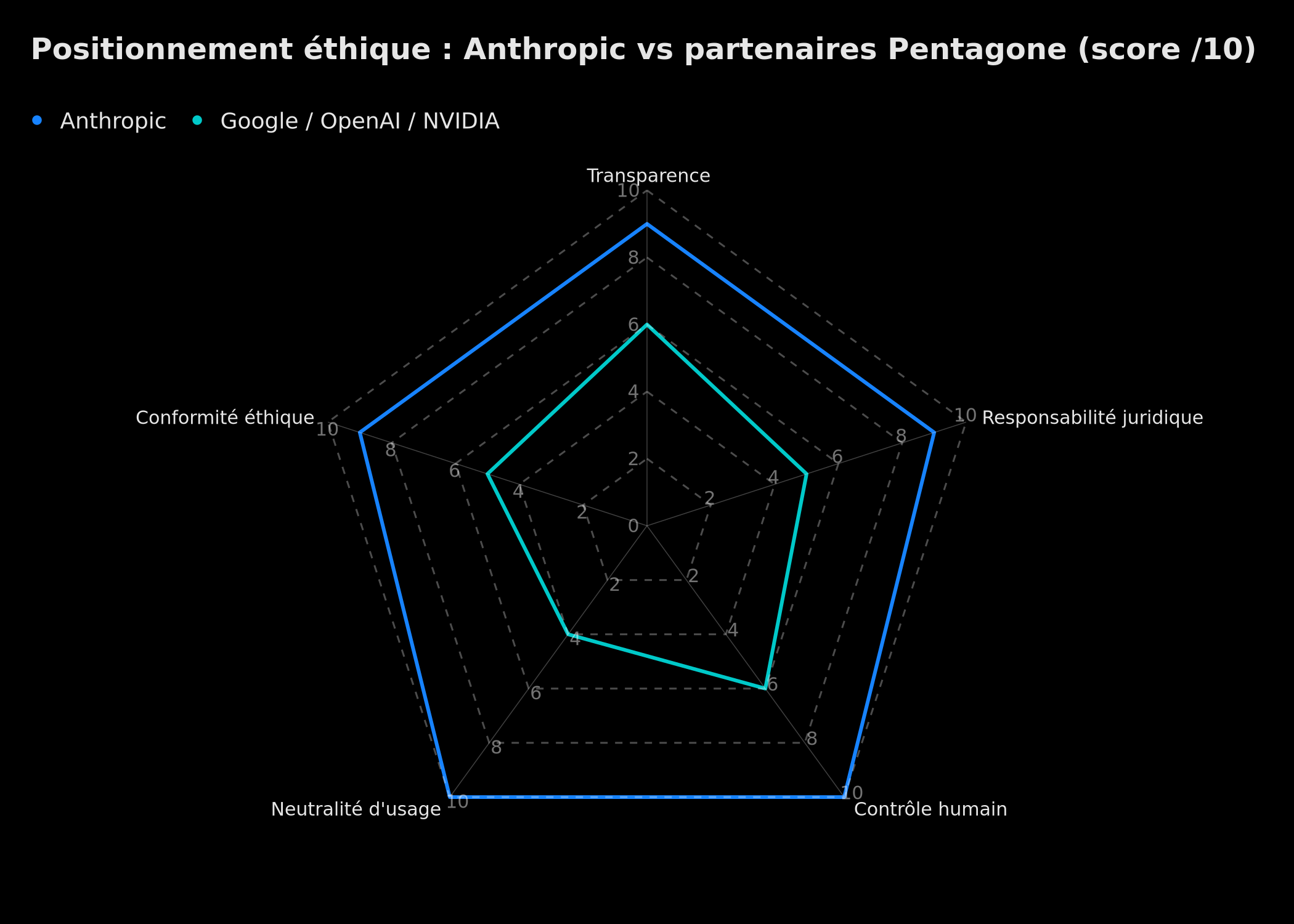 Radar éthique : Anthropic vs partenaires Pentagone sur cinq dimensions