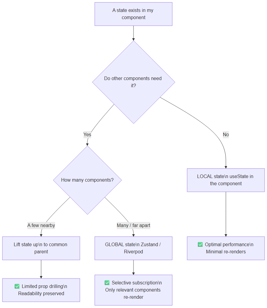 Decision tree: local state, lifted state, or global store?