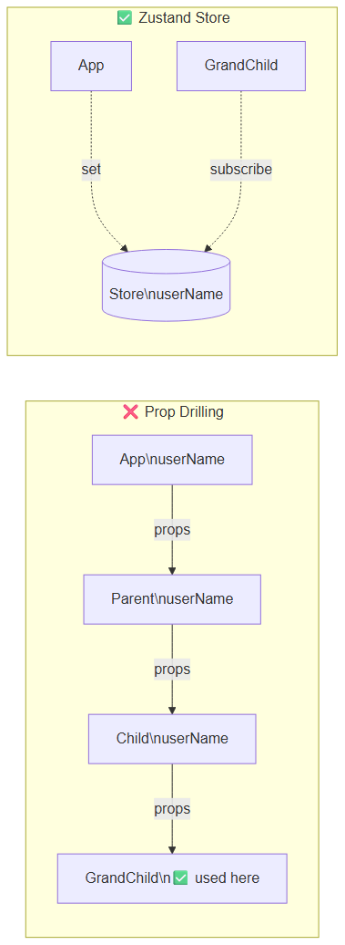 Prop Drilling vs Zustand Store: architectural comparison