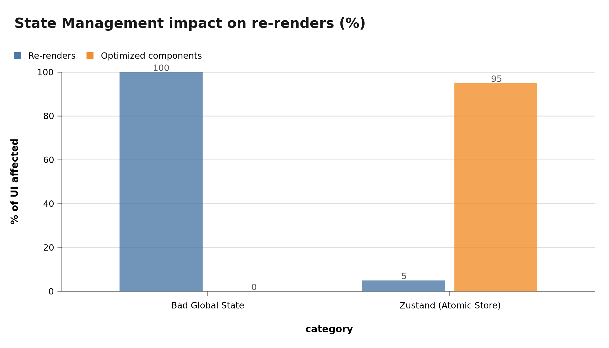 State management impact on re-renders: tool comparison