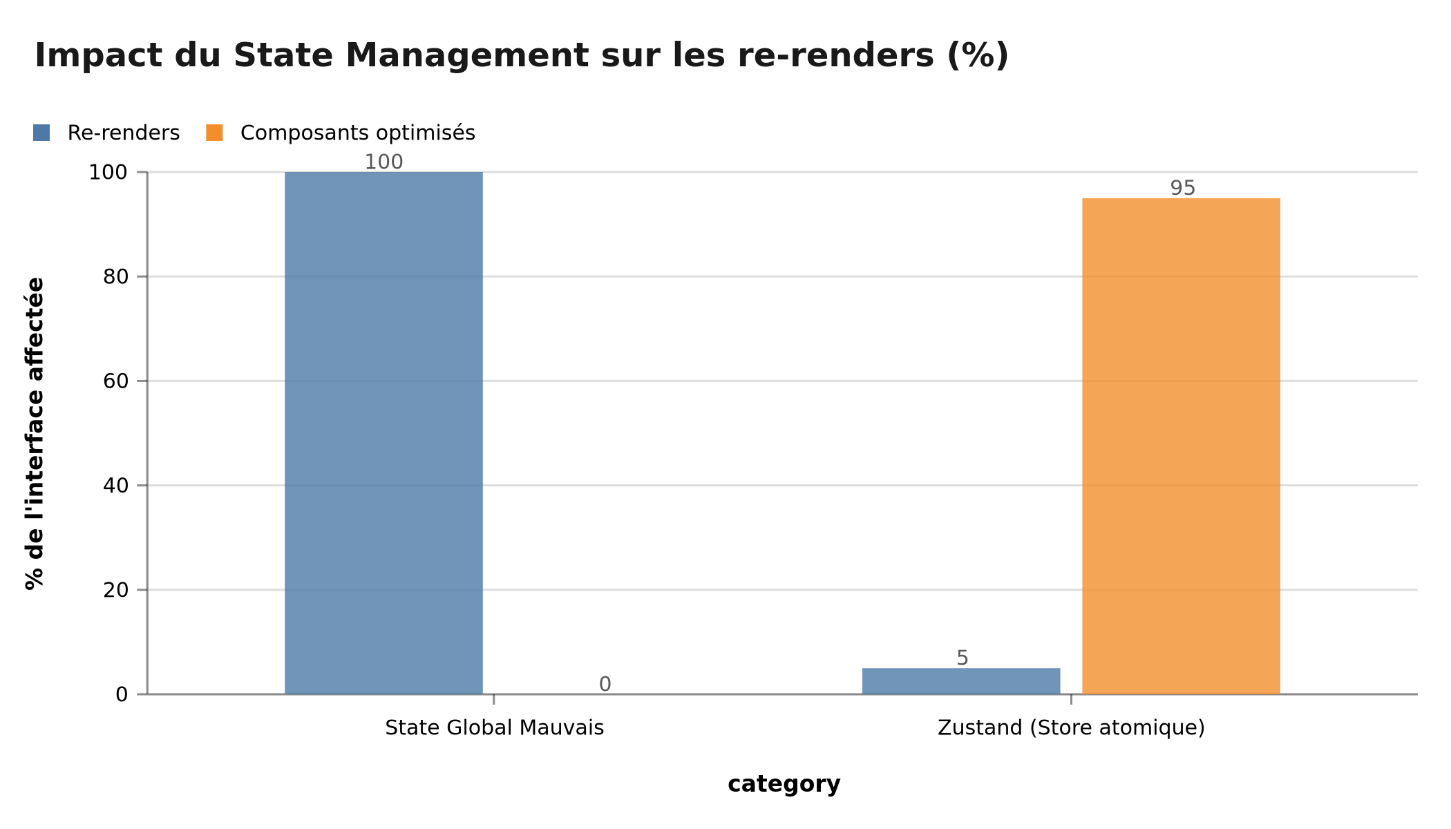 Impact du state management sur les re-renders : comparaison par outil