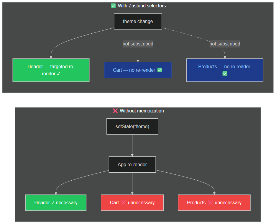Cascading re-renders: problem vs solution with Zustand selectors