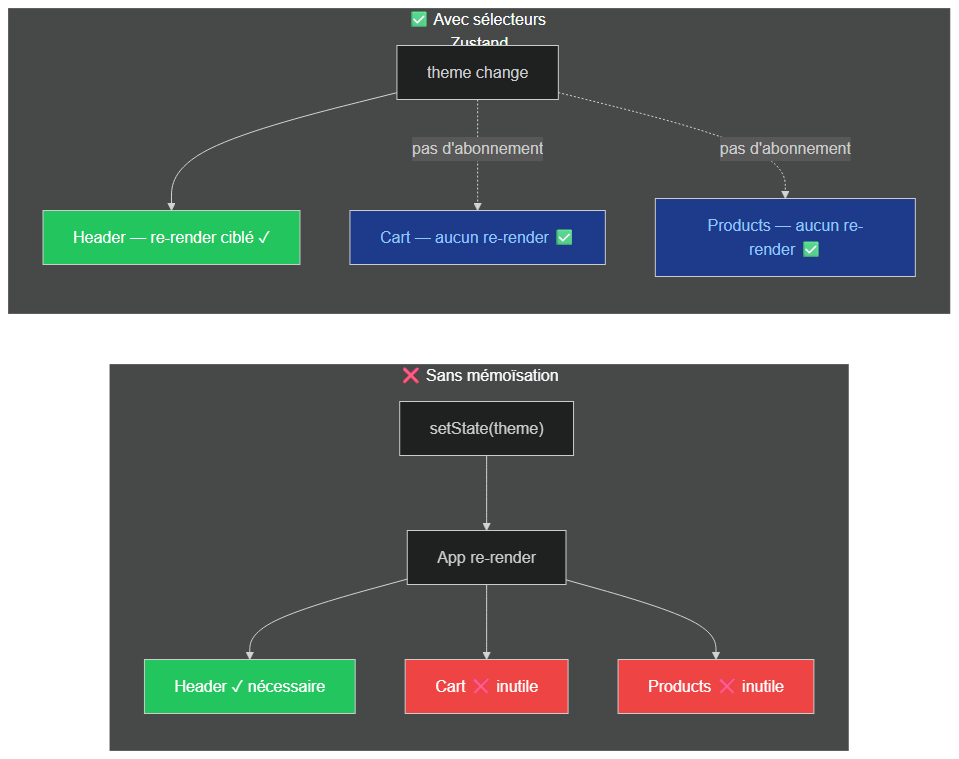 Re-render en cascade : problème vs solution avec sélecteurs Zustand