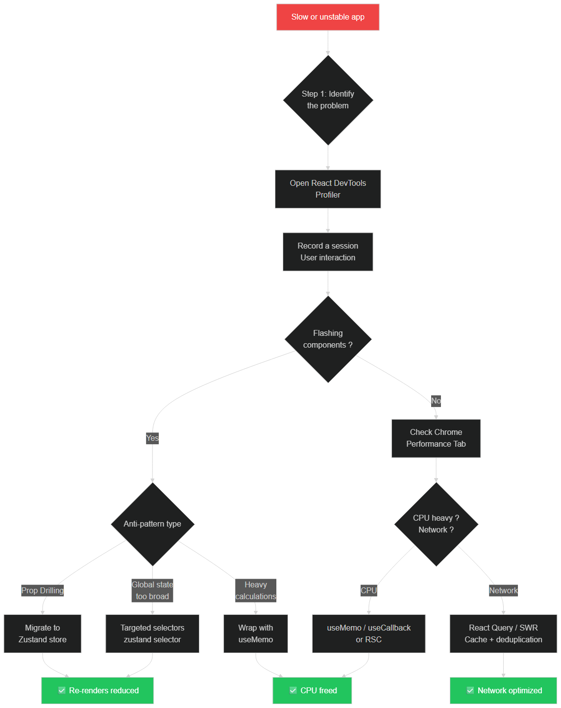 React performance diagnostic flowchart