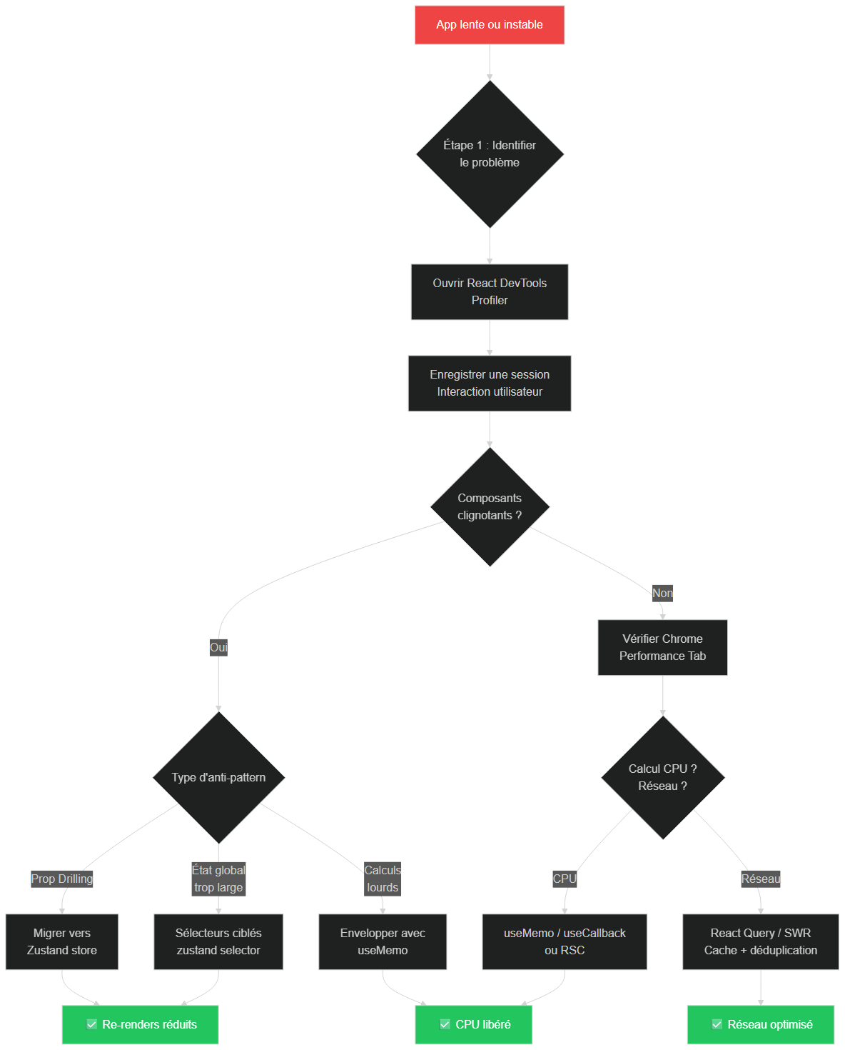 Flowchart de diagnostic des problèmes de performance React