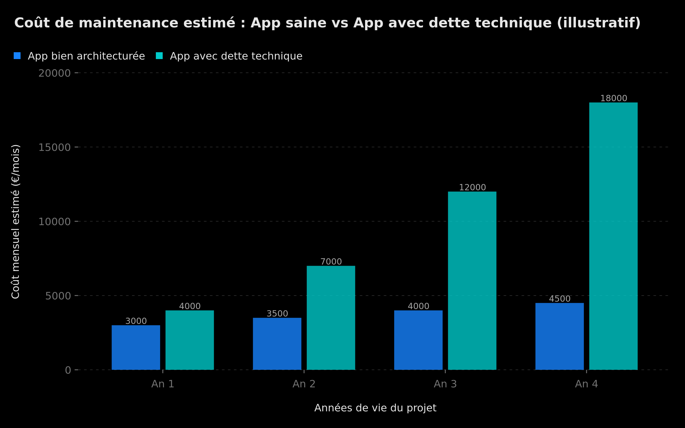 Coût de maintenance estimé par an : App saine vs App avec dette technique (fourchettes illustratives)