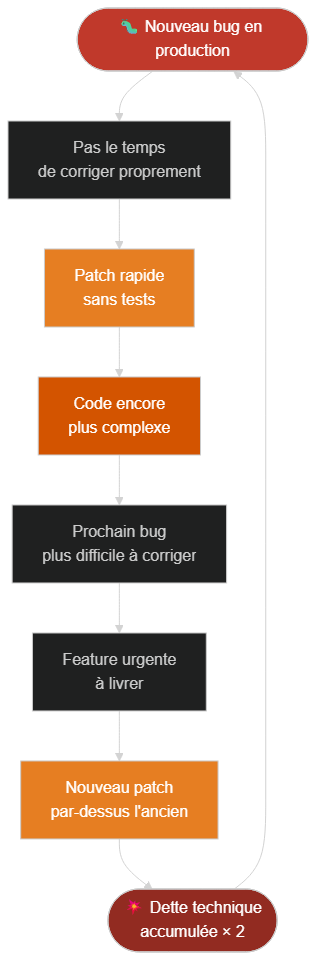 Spirale de la dette technique : un bug mène à un patch rapide qui crée plus de complexité