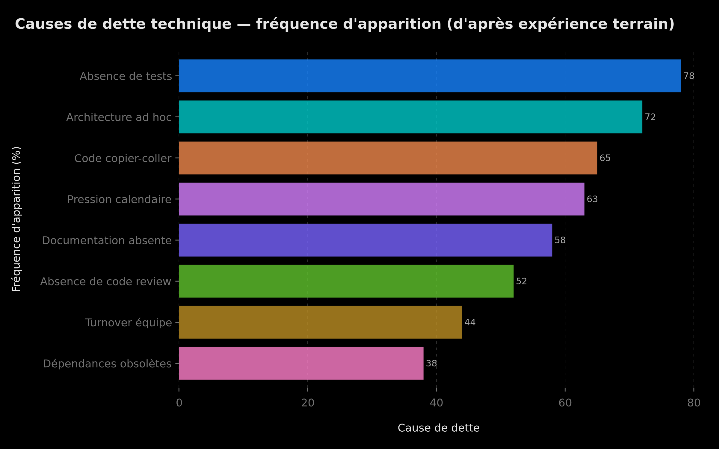Causes de la dette technique par fréquence d'apparition (d'après expérience terrain)