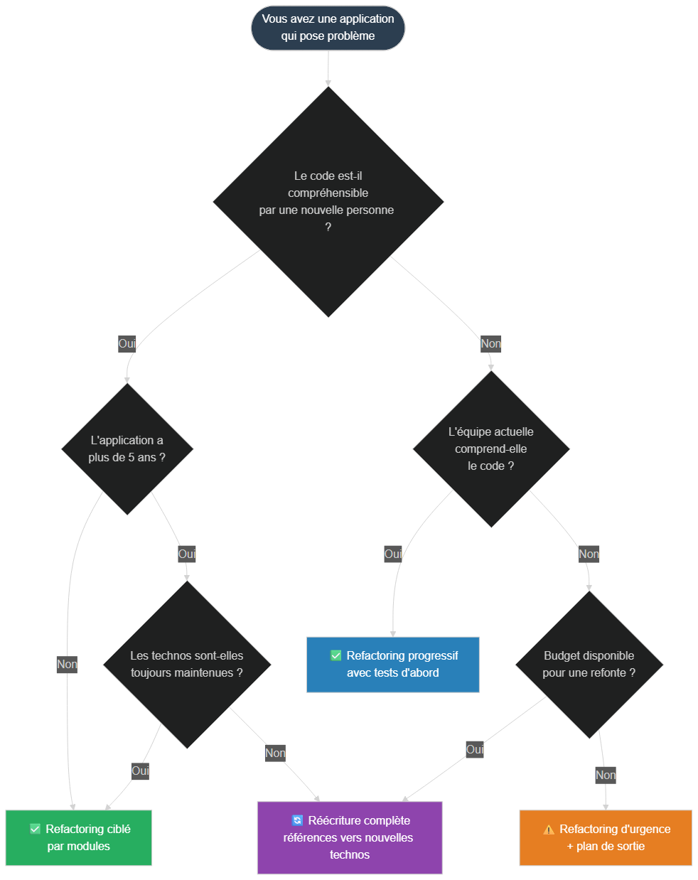 Arbre de décision : refactoriser ou réécrire votre application ?