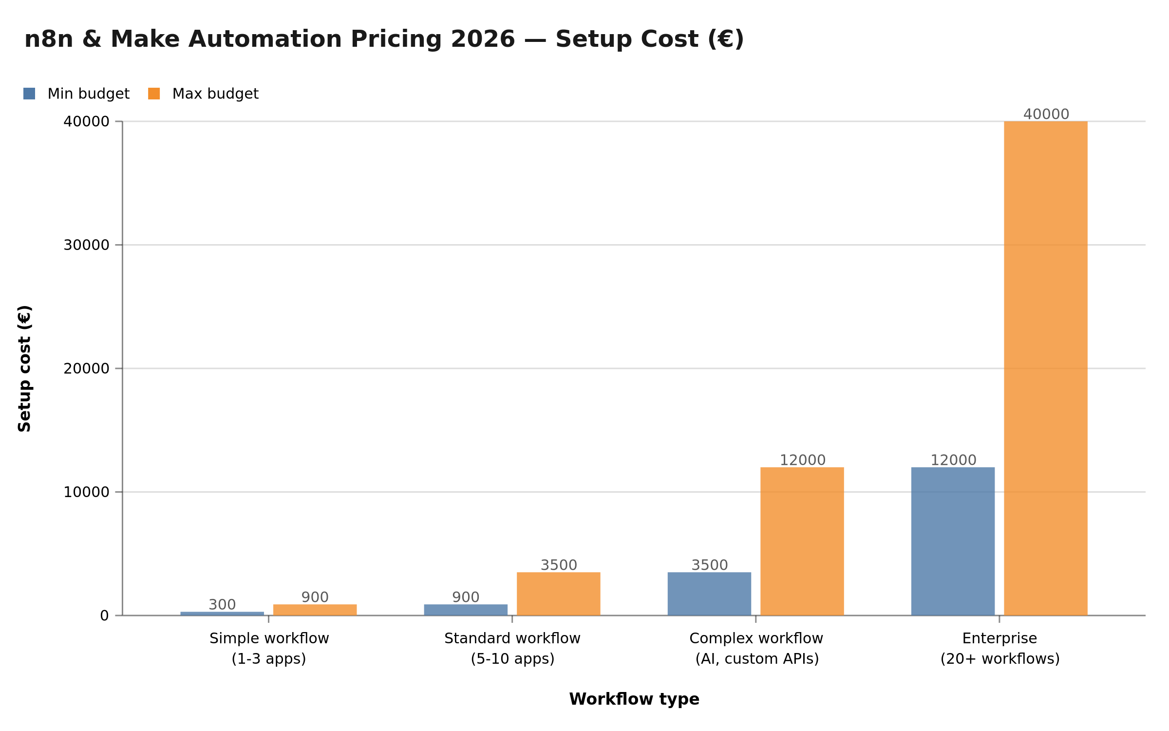 n8n & Make automation pricing 2026 — min/max setup cost by workflow type