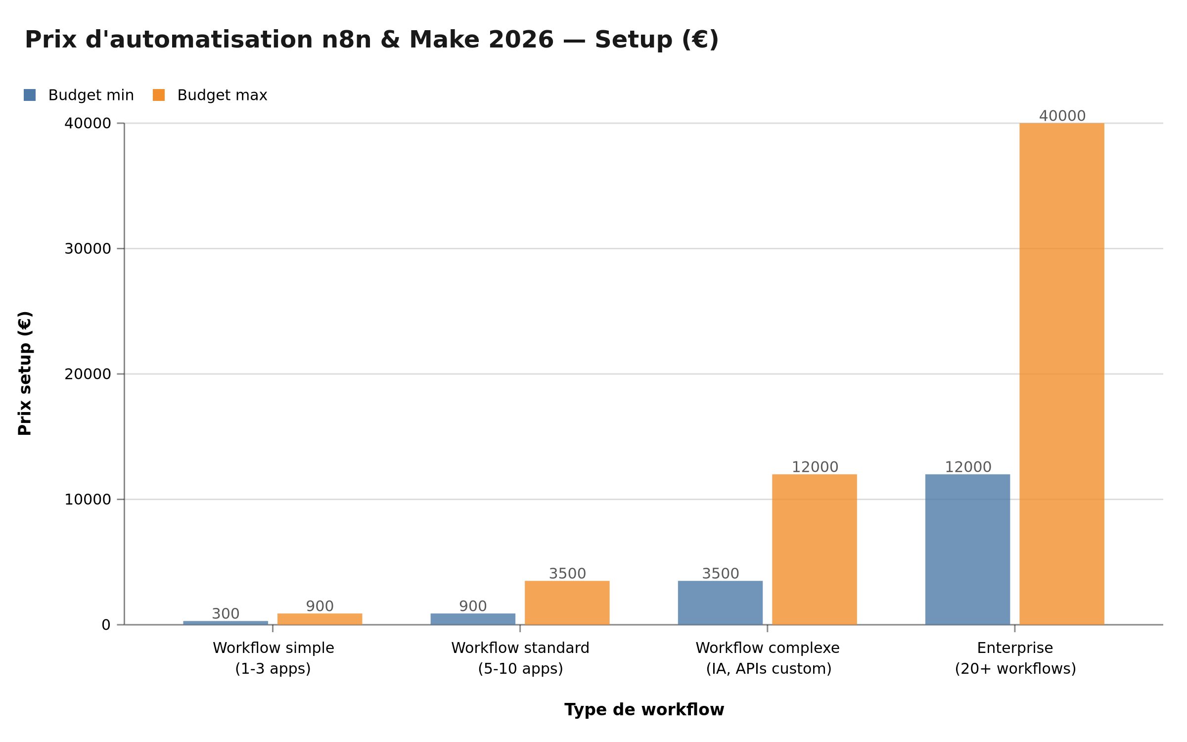 Fourchettes de prix d'automatisation n8n & Make 2026 par type de workflow