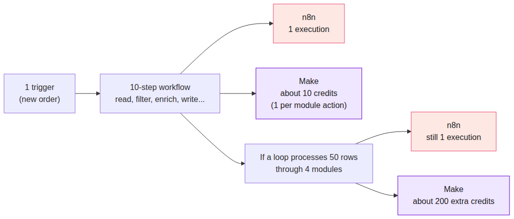 How the same workflow is billed on n8n and on Make